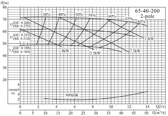  характеристики насоса cnp NISO65-40-200/11SWH DI консольный центробежный насос на раме 